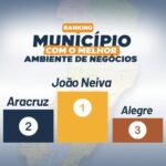 João Neiva sai na frente e lidera Ranking dos Municípios com Melhor Ambiente de Negócios